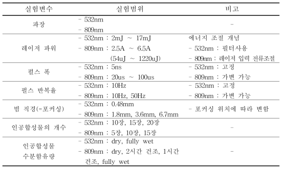 실험에 사용된 변수 및 범위