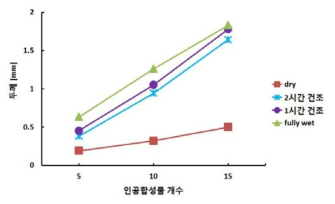 인공합성물 개수와 수분함유량에 따른 두께 변화