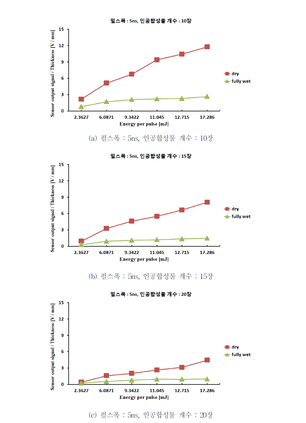 532nm 레이저, 수분함유량과 레이저 에너지 변화에 따른 센서 출력