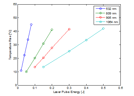 Long Pulse 시뮬레이션의 LPE 파라미터 변화에 따른 파장별 온도 상승 그래프