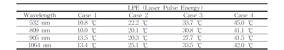 Long Pulse 시뮬레이션의 파장 별 최대 온도 상승치