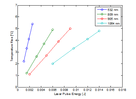 Short Pulse 시뮬레이션의 LPE파라미터 변화에 따른 파장별 온도 상승 그래프