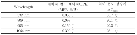 Long Pulse 시뮬레이션에서 MPE 조건에 대한 최대 온도 상승치