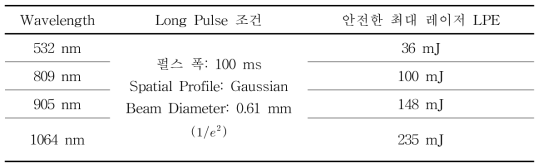 Long Pulse 시뮬레이션 조건에 대해 최대 온도 상승치 20 ℃를 기준으로 결정한 안전한 최대 레이저 LPE 조건