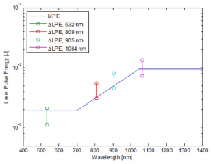 Short Pulse 시뮬레이션의 ∆LPE, MPE 비교