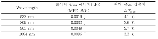 Long Pulse 시뮬레이션에서 MPE 조건에서의 최대 온도 상승치