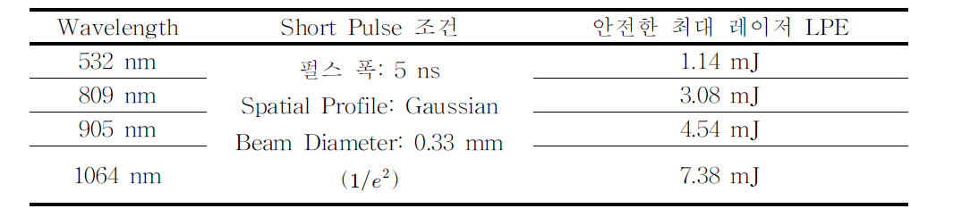 Short Pulse 시뮬레이션 조건에 대해 최대 온도 상승치 2.5 ℃를 기준으로 결정한 안전한 최대 레이저 LPE 조건