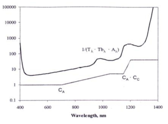 파장에 따른 식 (14)의 우변에 대한 실험데이터와 보정률 CA와 CC를 사용하여 이를 직선 형태로 단순화한 그래프