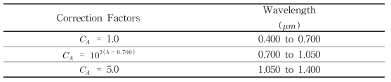 파장대역에 따라 적용되는 보정률  (ANSI Z136.1-2007)