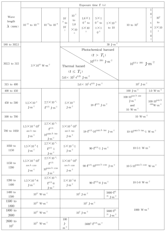 피부에 대한 MPE (IEC 60825-1:2007)