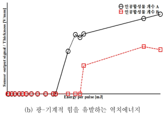 추가실험 1 : 광-기계적 힘을 유발하는 역치에너지 검출