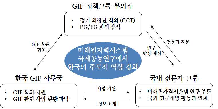 GIF 업무 추진 체계