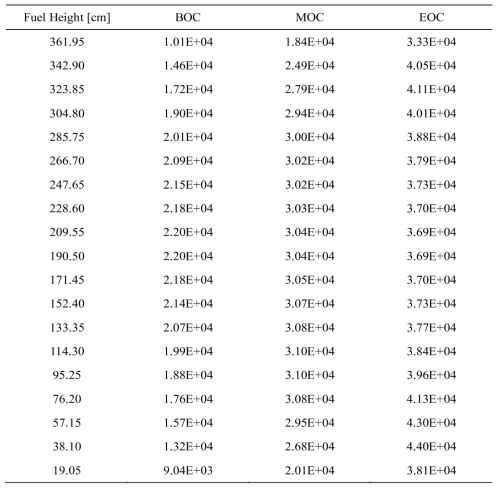 주기초, 중, 말의 노심 높이에 따른 축방향 연소도 [MWD/MTU]