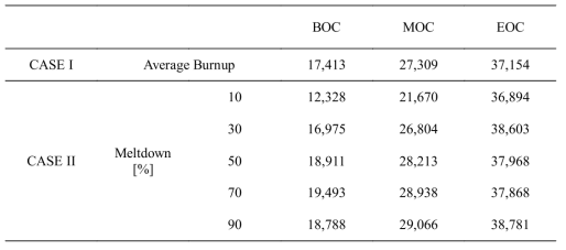 핵연료집합체의 연소 시나리오 [MWD/MTU]
