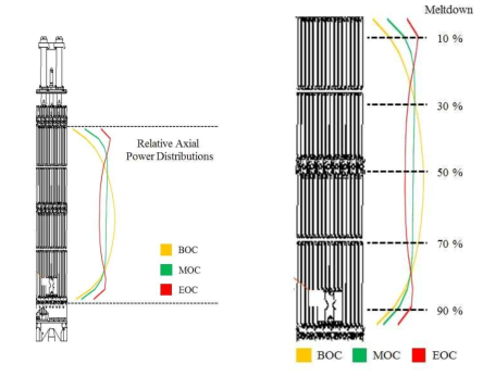 축방향출력분포를 반영한 핵연료집합체의 용융 시나리오