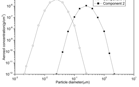 다중성분 모델의 유효성 분석에 사용한 에어로졸의 초기 입자크기 분포