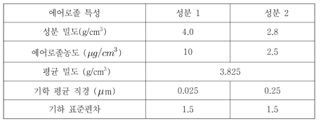 다중성분 계산 유효성 분석에 고려한 에어로졸 특성