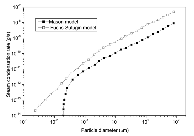 MAEROS의 수증기응축 모델과 Mason 모델의 응축률
