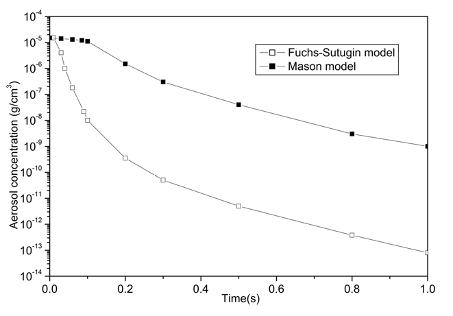 MAEROS의 수증기응축 모델과 Mason 모델로 계산한 에 어로졸 양 비교