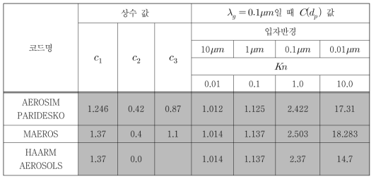 에어로졸 코드별 Cunningham slip correction factor의 값