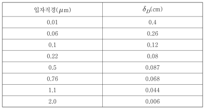 NaCl 에어로졸 실험으로 결정한 확산경계층의 두께