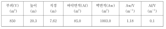 CSTF 에어로졸 실험 용기의 제원 및 부착면적