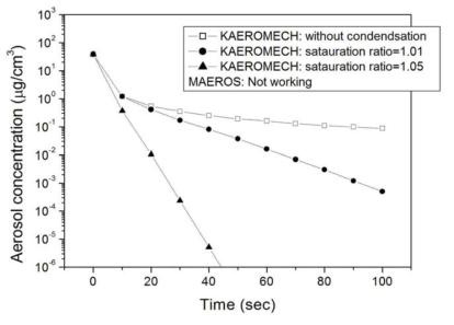 수증기 응축조건에서 KAEROMECH 코드 계산 결과