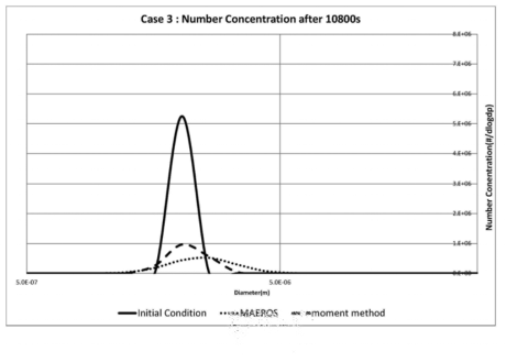 모멘트 방법의 입자결합성장 예제 case 3 결과