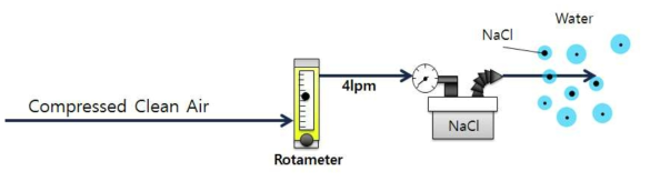 CMAG 장치 내 atomizer