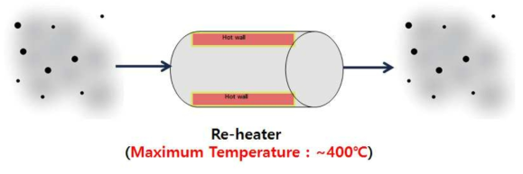 CMAG 장치 내 reheater