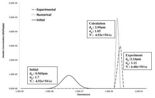에어로졸 응축실험 case 1 크기분포변화