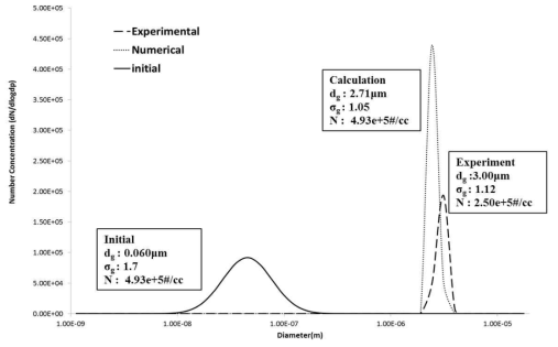 에어로졸 응축실험 case 3 크기분포변화