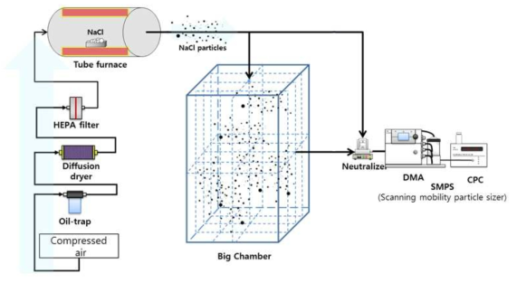장시간 에어로졸 응집 실험 개요도