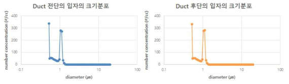 에어로졸 단시간 응집실험 시 duct 전단과 후단의 입자 크기분포