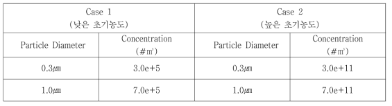 에어로졸 단시간 응집실험의 수농도 변화 계산을 위한 초기조건
