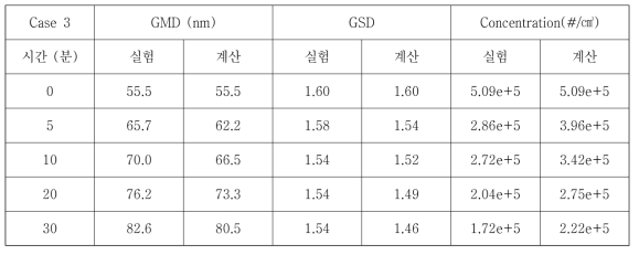 에어로졸 장시간 응집 Case3의 변수에 대한 실험결과와 계산결과