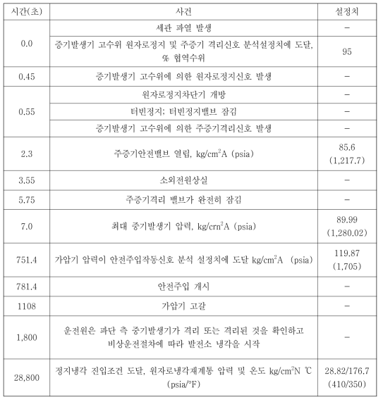 소외전원상실을 수반한 증기발생기 세관파열사고 (SGTR with LOOP) 의 사건 경위