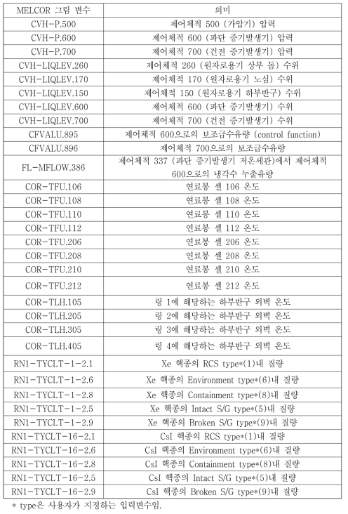 MELCOR SGTR 해석에 사용된 열수력 및 핵분열생성물 그림 변수 목록