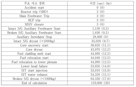 SGTR-SBO-AFW 사고에서의 주요 사건 진행 시간