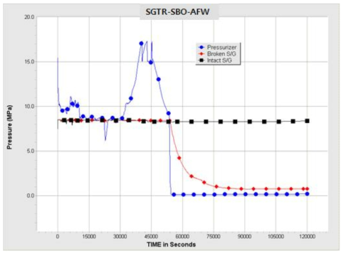 SGTR-SBO-AFW 사고경위에서 가압기, 증기발생기 내 압력거동