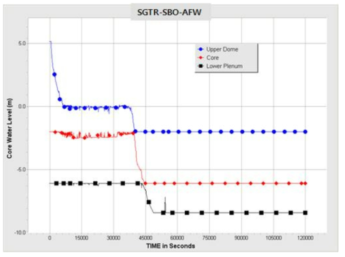SGTR-SBO-AFW 사고경위에서 노심수위 변화