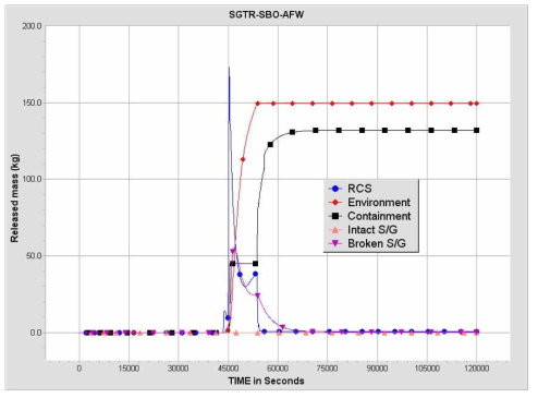 SGTR-SBO-AFW 사고경위에서 Xe 방출량 변화