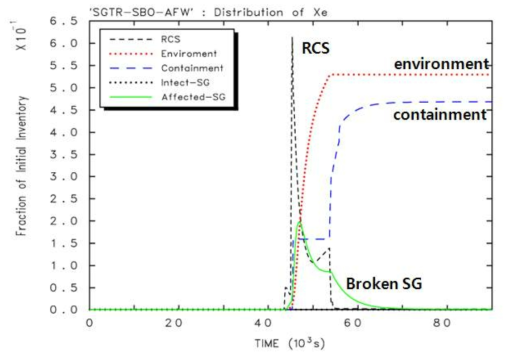 SGTR-SBO-AFW 사고경위에서 Xe 방출분율 변화