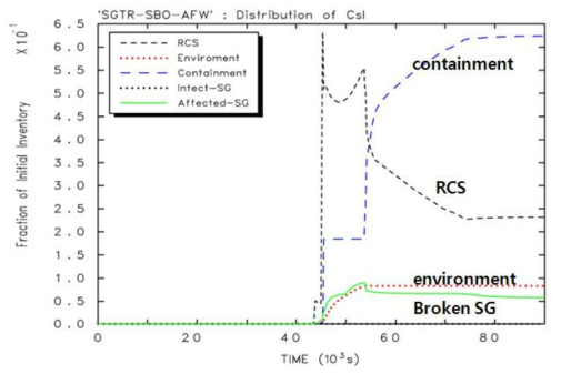 SGTR-SBO-AFW 사고경위에서 CsI 방출분율 변화