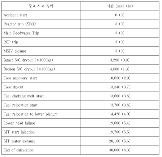 SGTR-SBO 사고에서의 주요 사건 진행 시간