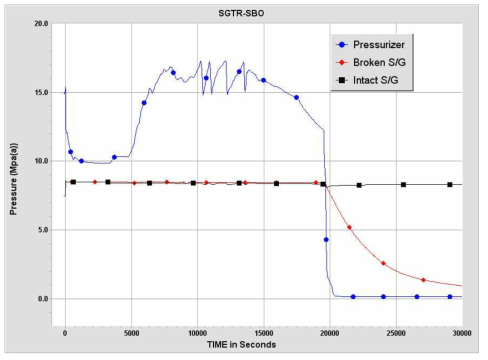 SGTR-SBO 사고경위에서 가압기, 증기발생기 내 압력거동