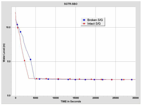 SGTR-SBO 사고경위에서 증기발생기 내 수위변화