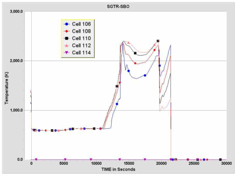 SGTR-SBO 사고경위에서 노심온도 변화(첫번째 링)