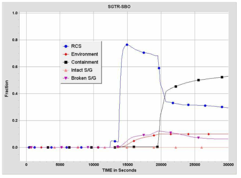 SGTR-SBO 사고경위에서 CsI 방출분율 변화