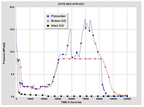SGTR-SBO-AFW-ADV 사고경위에서 가압기, 증기발생기 내 압력거동